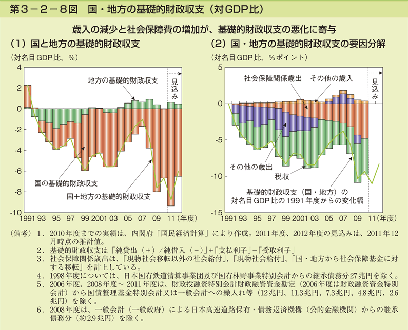 第3－2－8図　国・地方の基礎的財政収支（対GDP比）