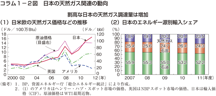 コラム1－2図　日本の天然ガス関連の動向