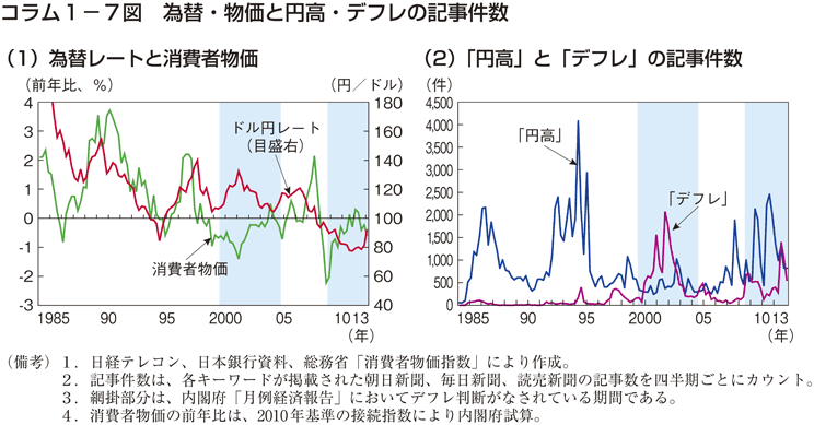 コラム1－7図　為替・物価と円高・デフレの記事件数