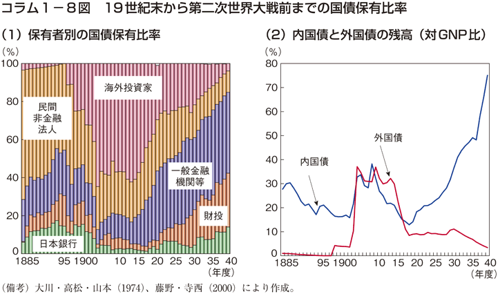 コラム1－8図　19世紀末から第二次世界大戦前までの国債保有比率
