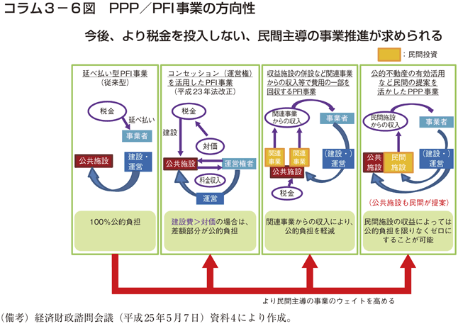 コラム3－6図　PPP／PFI事業の方向性