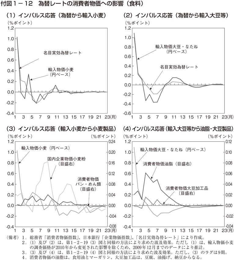 付図1－12　為替レートの消費者物価への影響（食料）