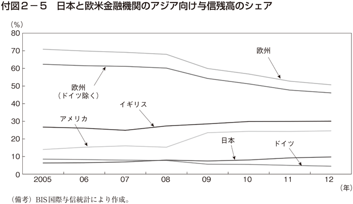 付図2－5　日本と欧米金融機関のアジア向け与信残高のシェア