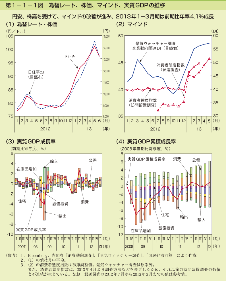 第1－1－1図　為替レート、株価、マインド、実質GDPの推移