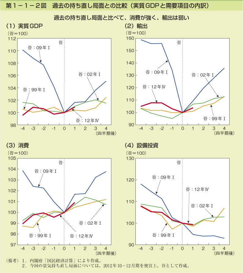第1－1－2図　過去の持ち直し局面との比較（実質GDPと需要項目の内訳）