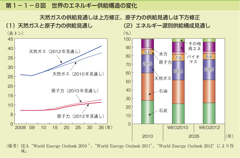 第1－1－8図　世界のエネルギー供給構造の変化