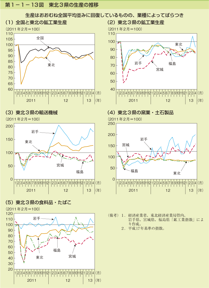 第1－1－13図　東北3県の生産の推移