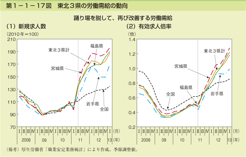 第1－1－17図　東北3県の労働需給の動向