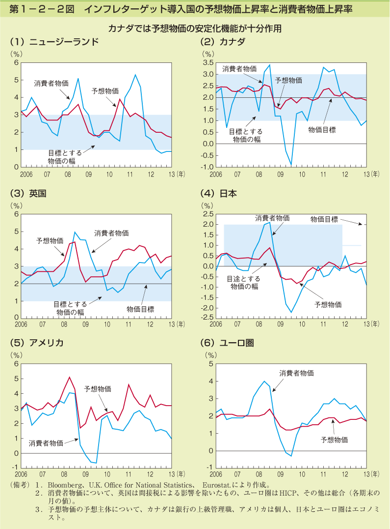 第1－2－2図　インフレターゲット導入国の予想物価上昇率と消費者物価上昇率