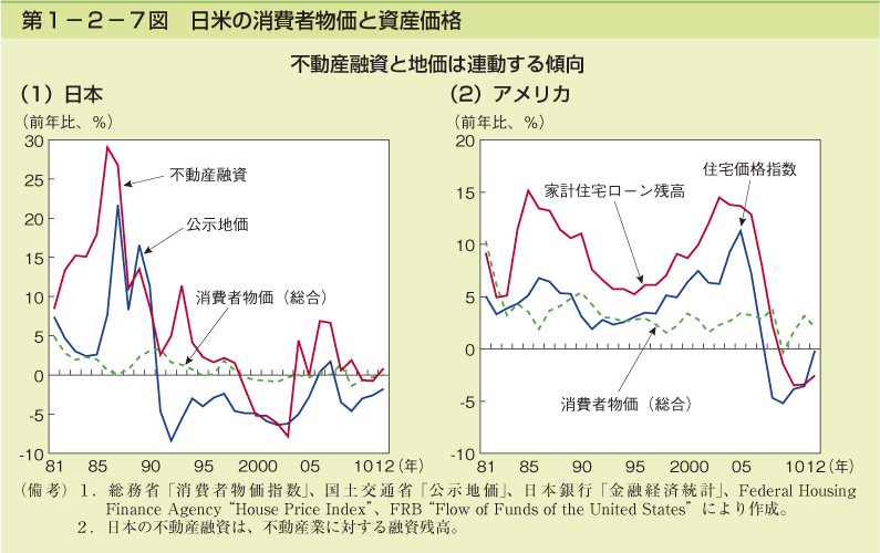 第1－2－7図　日米の消費者物価と資産価格
