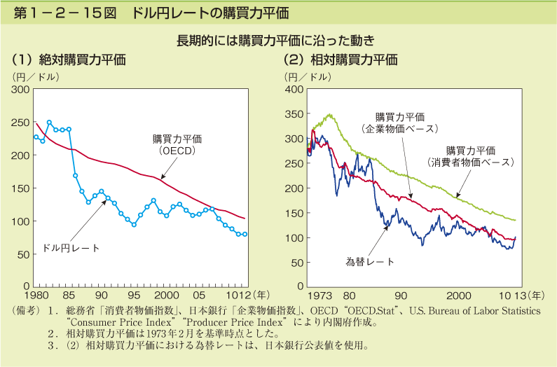 第1－2－15図　ドル円レートの購買力平価