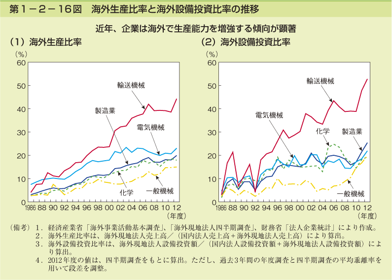 第1－2－16図　海外生産比率と海外設備投資比率の推移