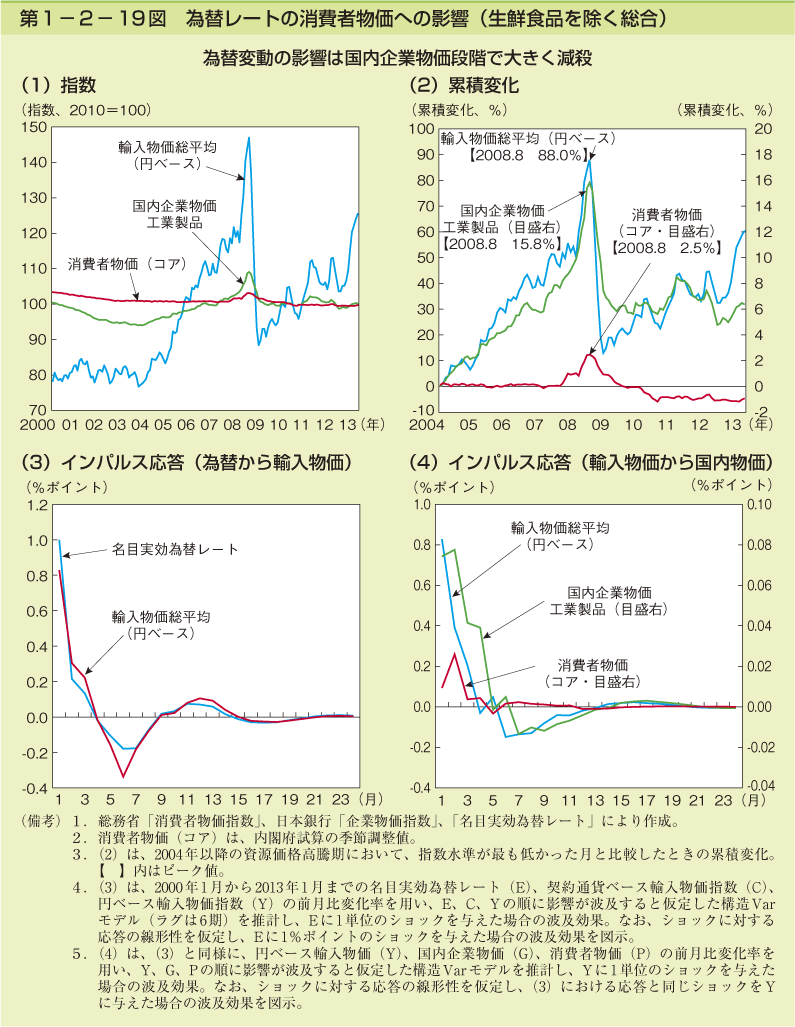 第1－2－19図　為替レートの消費者物価への影響（生鮮食品を除く総合）