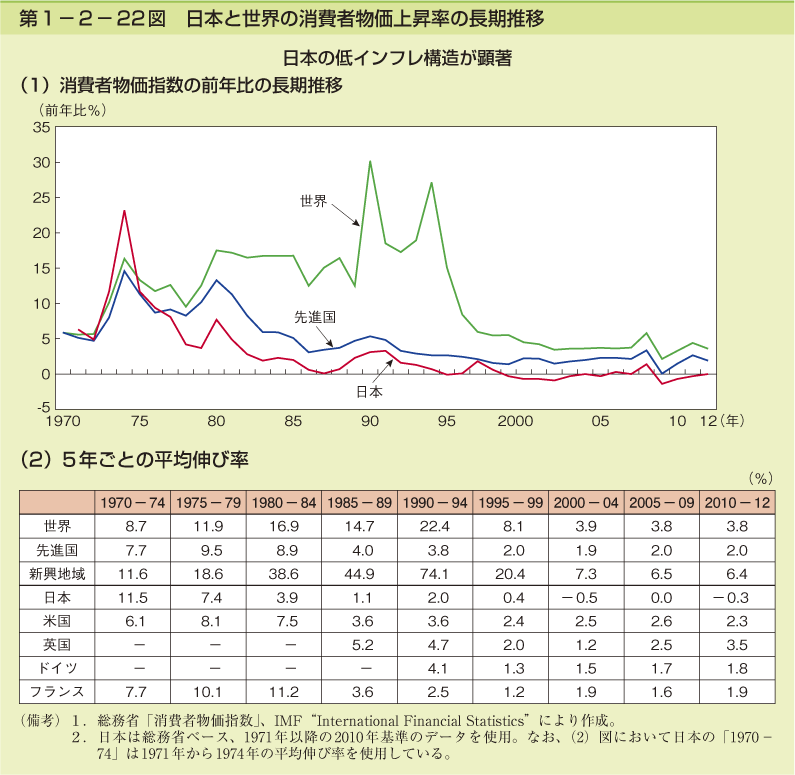 第1－2－22図　日本と世界の消費者物価上昇率の長期推移