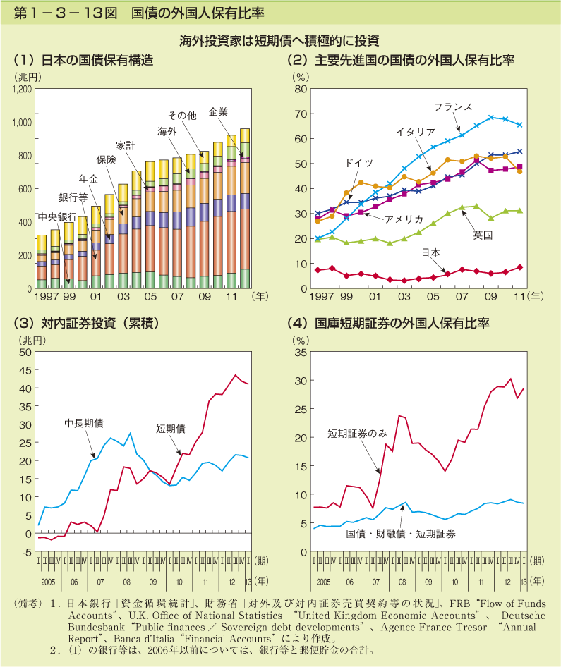 第1－3－13図　国債の外国人保有比率