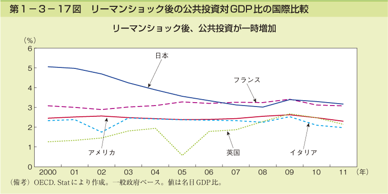 第1－3－17図　リーマンショック後の公共投資対GDP比の国際比較