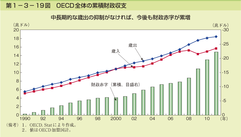 第1－3－19図　OECD全体の累積財政収支