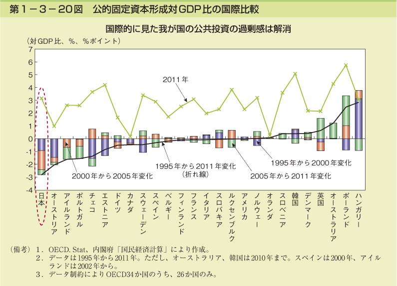 第1－3－20図　公的固定資本形成対GDP比の国際比較