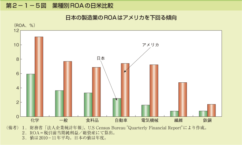 第2－1－5図　業種別ROAの日米比較