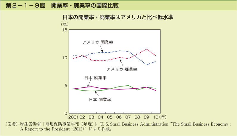 第2－1－9図　開業率・廃業率の国際比較