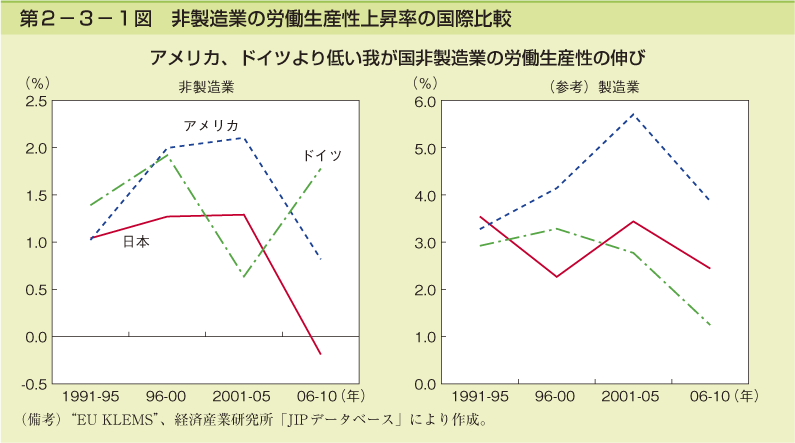 第2－3－1図　非製造業の労働生産性上昇率の国際比較