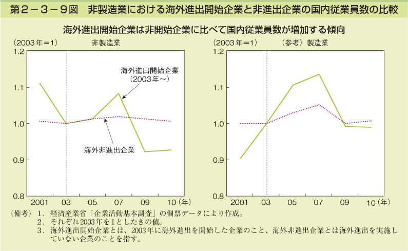 第2－3－9図　非製造業における海外進出開始企業と非進出企業の国内従業員数の比較