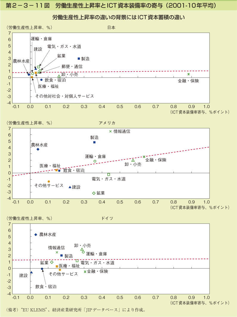 第2－3－11図　労働生産性上昇率とICT資本装備率の寄与（2001－10年平均）