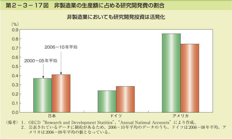 第2－3－17図　非製造業の生産額に占める研究開発費の割合