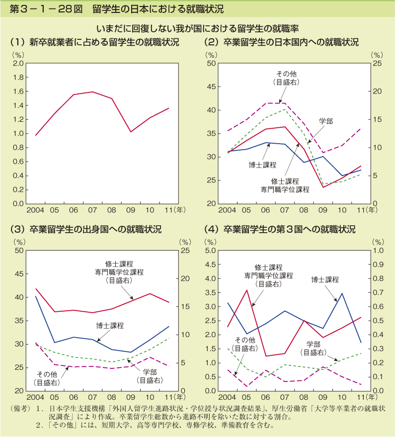 第3－1－28図　留学生の日本における就職状況