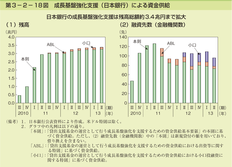 第3－2－18図　成長基盤強化支援（日本銀行）による資金供給
