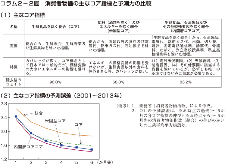 コラム2-2図　消費者物価の主なコア指標と予測力の比較