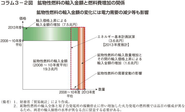 コラム3-2図　鉱物性燃料の輸入金額と燃料費増加の関係