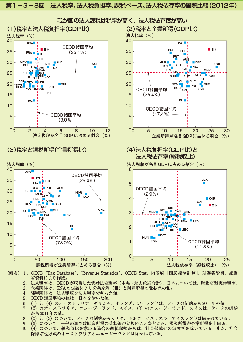 第1-3-8図　法人税率、法人税負担率、課税ベース、法人税依存率の国際比較（2012年）