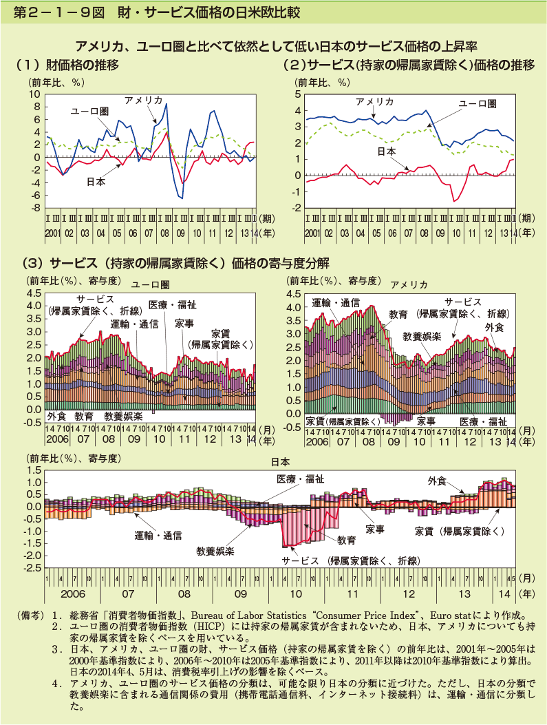 第2-1-9図　財・サービス価格の日米欧比較
