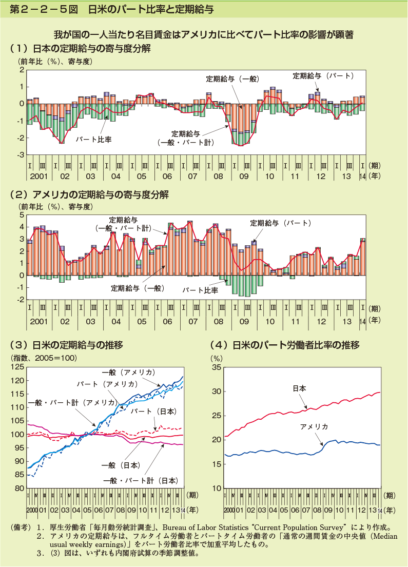 第2-2-5図　日米のパート比率と定期給与