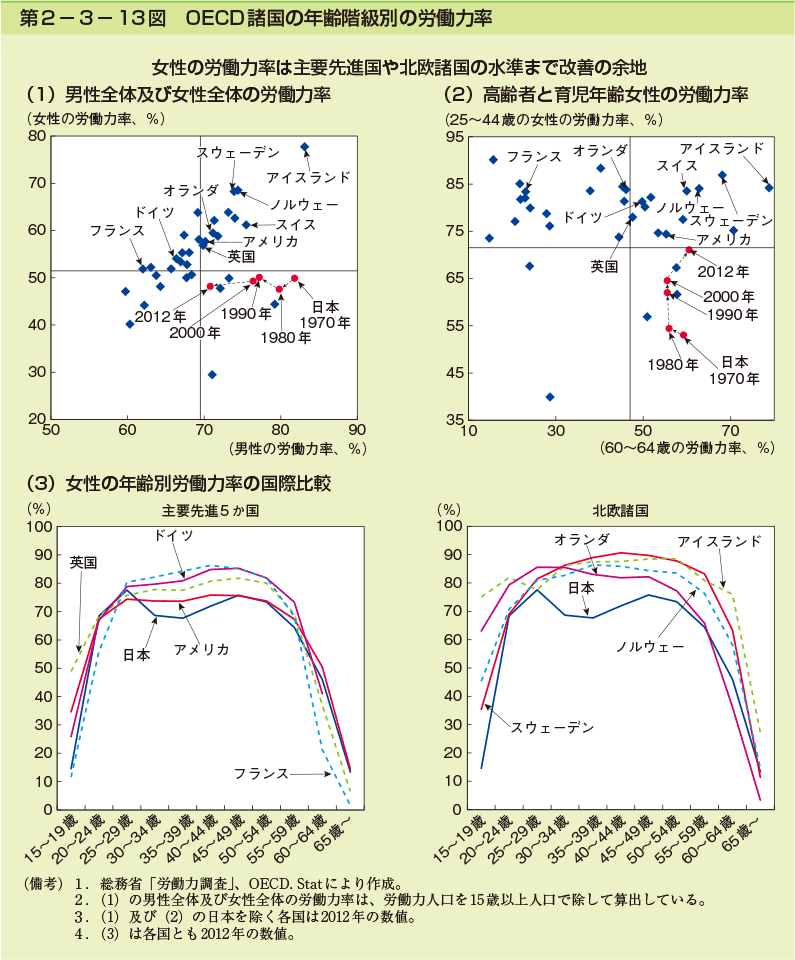 第2-3-13図　OECD諸国の年齢階級別の労働力率