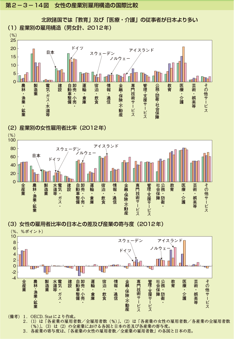 第2-3-14図　女性の産業別雇用構造の国際比較