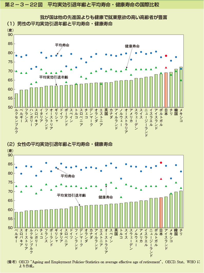 第2-3-22図　平均実効引退年齢と平均寿命・健康寿命の国際比較