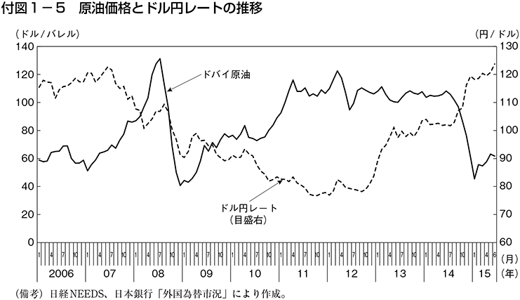 付図1-5　原油価格とドル円レートの推移