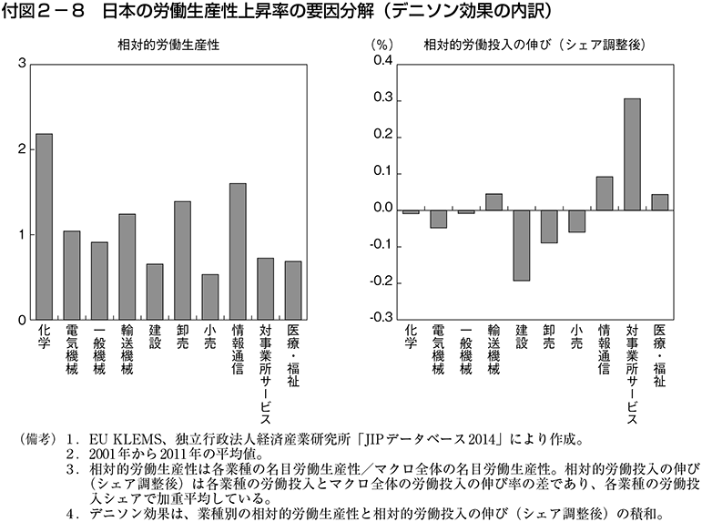 付図2-8　日本の労働生産性上昇率の要因分解（デニソン効果の内訳）