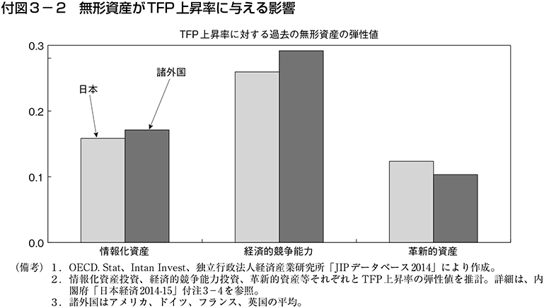 付図3-2　無形資産がTFP上昇率に与える影響
