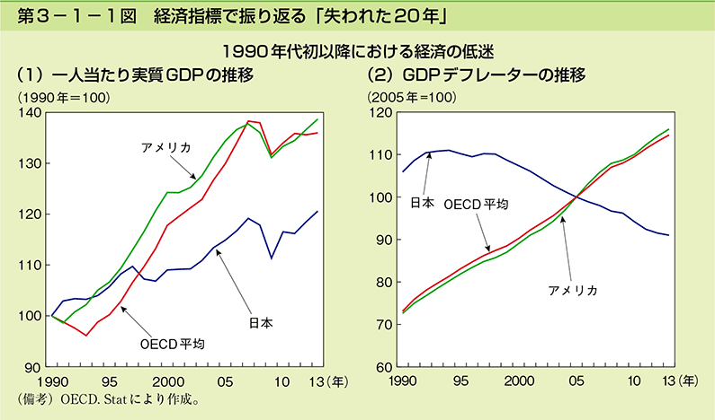 第3-1-1図　経済指標で振り返る「失われた20年」