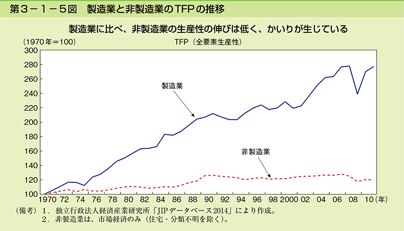 第3-1-5図　製造業と非製造業のTFPの推移