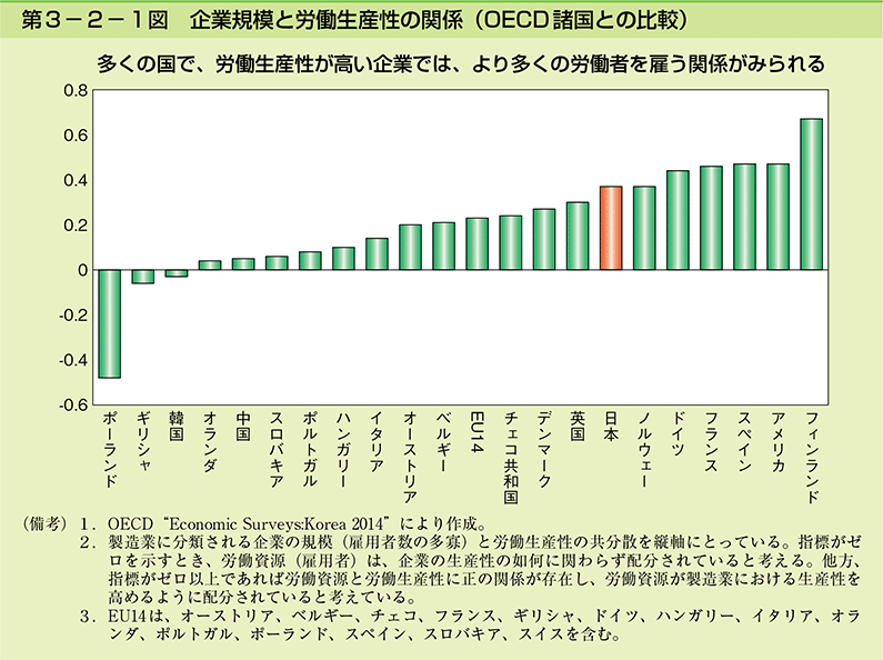 第3-2-1図　企業規模と労働生産性の関係（OECD諸国との比較）