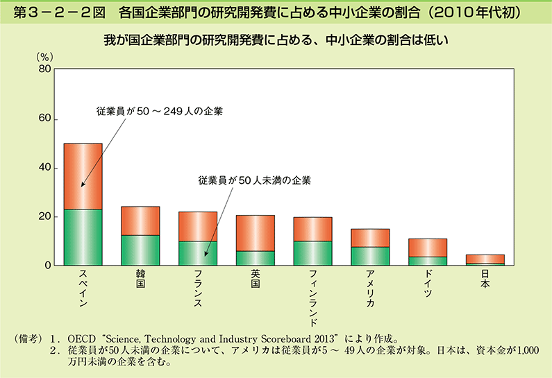 第3-2-2図　各国企業部門の研究開発費に占める中小企業の割合（2010年代初）
