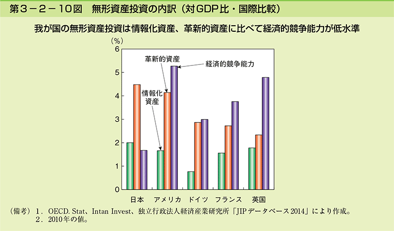 第3-2-10図　無形資産投資の内訳（対GDP比・国際比較）