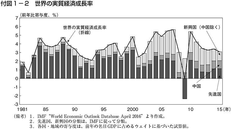 付図1-2　世界の実質経済成長率