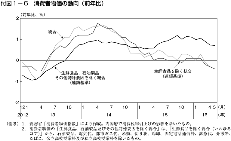 付図1-6　消費者物価の動向（前年比）