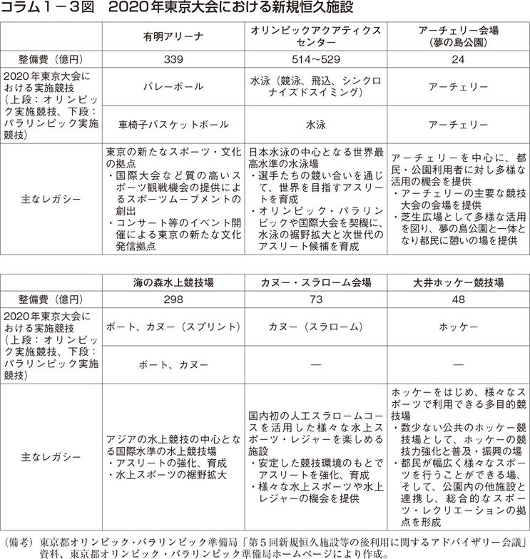 コラム1-3図　2020年東京大会における新規恒久施設
