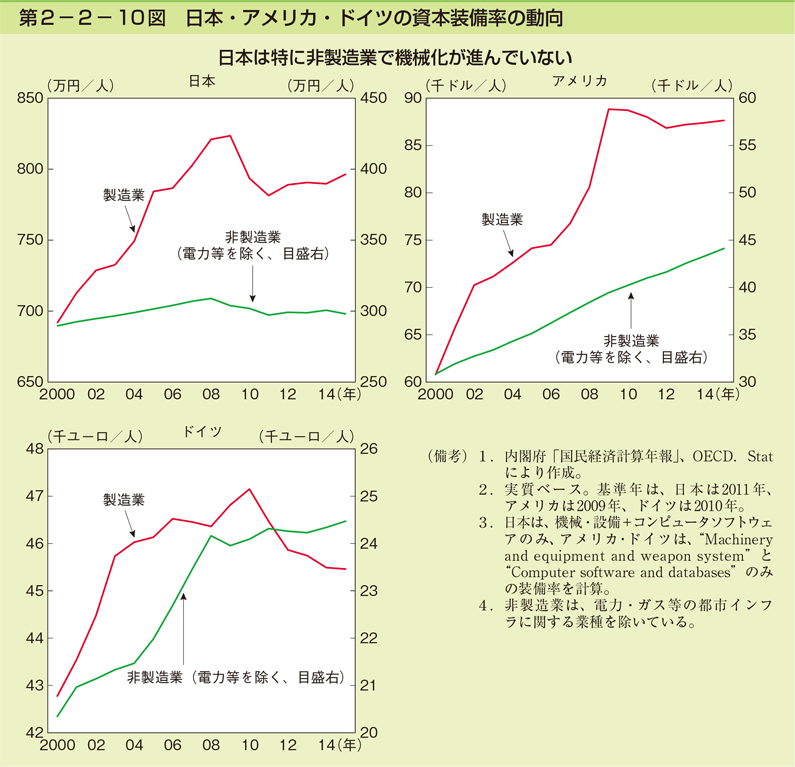 第2-2-10図　日本・アメリカ・ドイツの資本装備率の動向